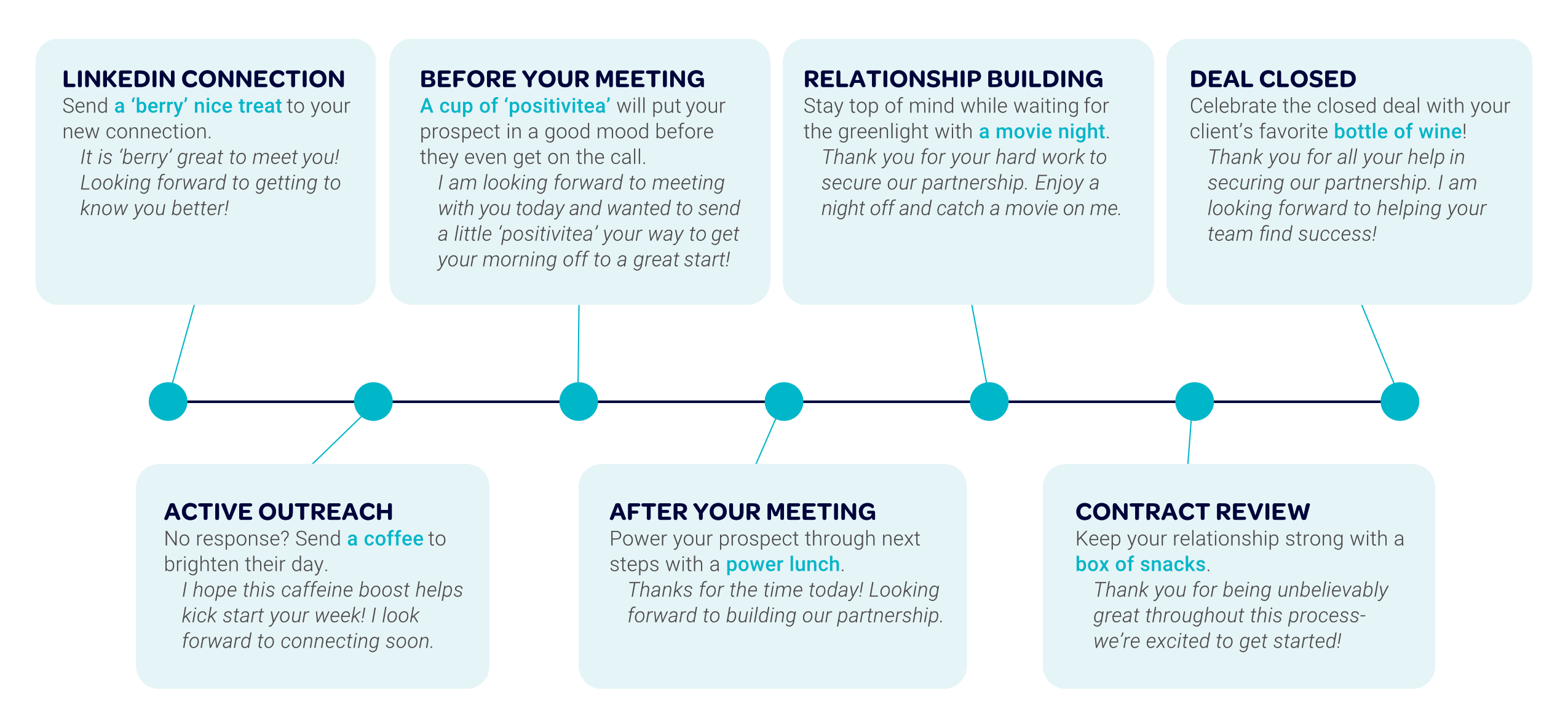Sales Cycle Best Practices for Thnks