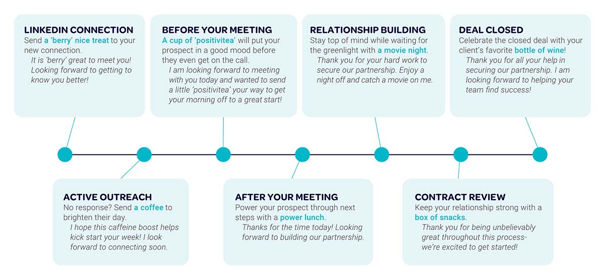 Sales Cycle Best Practices for Thnks